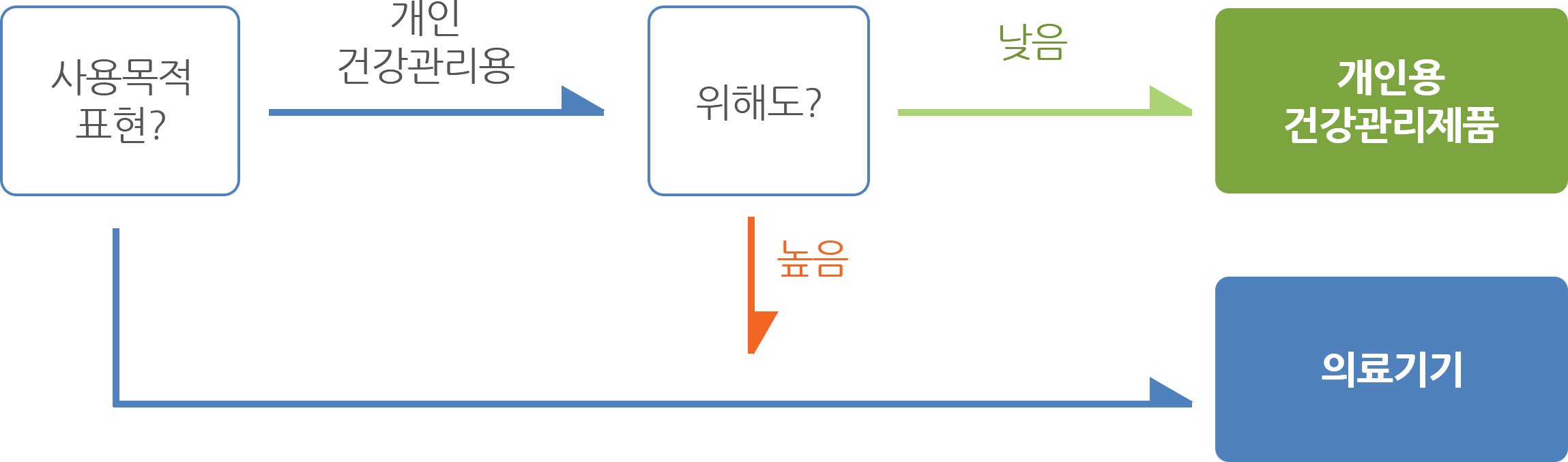 사용목적과 위해도의 판단기준 의료기기와 개인용 건강관리 제품은 사용목적과 위해도로 구분하며, 사용목적은 제조자에 의해 결정되는 객관적인 의도로 표시 광 고, 구두 또는 서면으로 표현되며 제품의 구조 형태, 판매 시 선전 등을 종합적으로 고려하여 판단할 수 있다.