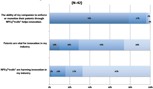전혀 동의하지 않는다 동의하지 않는다 또는 잘 모르겠다 동의한다 전적으로 동의한다 [그림 43] 특허, NPE들과 혁신에 관한 VC의 견해들 특허의 긍정적 역할(The Positive Role of Patents) 41명의 응답자 중에서 71%는 그들 산업에서 특허가 혁신에 필수적이라는 것에 동의하거나 전적으로 동의했다(그림 43).