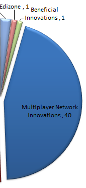 - 원고별 소 제기 현황을 살펴보면 Multiplayer Network Innovations가 총 40건의 소송을 제기하여 산업 내 발생한 특허침해 소송의 45%를 차지하고 있으며, 다음으로 Sweepstakes Patent Company(24%), Blackbird Tech(11%) 등의 순으로 점유 [그림