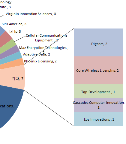 - 원고별 소 제기 현황을 살펴보면 Orlando Communications이 산업 내 발생한 특허침해 소송의 21%를 차지하고 있으며, 다음으로는 Affinity Labs of Texas(13%), Surpass Tech Innovation(8%), Vstream Technologies(6%) 등의 순으로 점유 - 총 23개