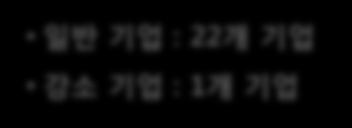 주관부처 시 행 처 운영기관 연수기관 (3개 대학교) 참여기업(23개 기업) 일반 기업 : 22개 기업 강소 기업 : 1개 기업 청년취업아카데미는 산업현장이 필요로 하는 실전에 강한 청년인재를 양성하는 프로젝트 로