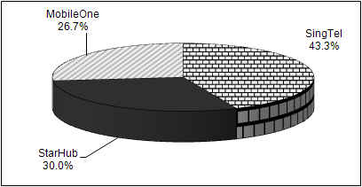 제 5 절 아시아 태평양권 모바일콘텐츠 시장 동향 < 그림 3-56> 싱가포르 이동통신 사업자별 시장 점유율 주: 2008 년 2/4 분기 기준. 3G 가입자 수 포함 자료원 : Cowen and company, 2008.