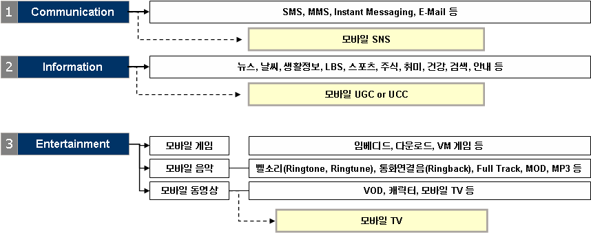 제 1 장 모바일콘텐츠 시장 개요 2. 본 보고서에서의 모바일콘텐츠 분류체계 본 보고서는 국내 모바일콘텐츠의 현황 및 시장규모를 해외 모바일콘텐츠의 현황 및 시장규모와 비교할 수 있도록 국내의 분류 체계와 해외의 분류 체계를 서로 비교, 정합성을 유지할 수 있는 분류 체계를 선택 하기로 한다.