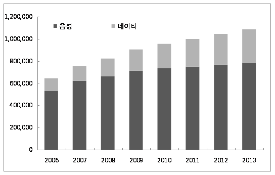 제 1 절 세계 모바일콘텐츠 시장 규모 및 전망 < 표 2-3> 세계 이동통신 음성 및 데이터 시장의 비중 추이 구 분 2006 2007 2008 2009 2010 2011 2012 2013 음 성 82.5% 82.8% 80.7% 79.0% 77.0% 75.2% 73.7% 72.3% 데이터 17.5% 17.2% 19.3% 21.0% 23.0% 24.