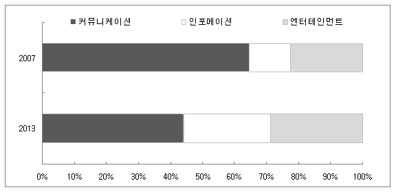 제 1 절 세계 모바일콘텐츠 시장 규모 및 전망 < 그림 2-5> 세계 이동통신 데이터시장의 부문별 규모 추이 ( 단위: 백만 달러) 자료원 : Cowen and company 2008, Credit Suisse 2008,Global Mobile 2008, PwC 2008; 스트라베이스 재구성 세계 이동통신 데이터 시장규모를 권역별로 보면, 이동통신