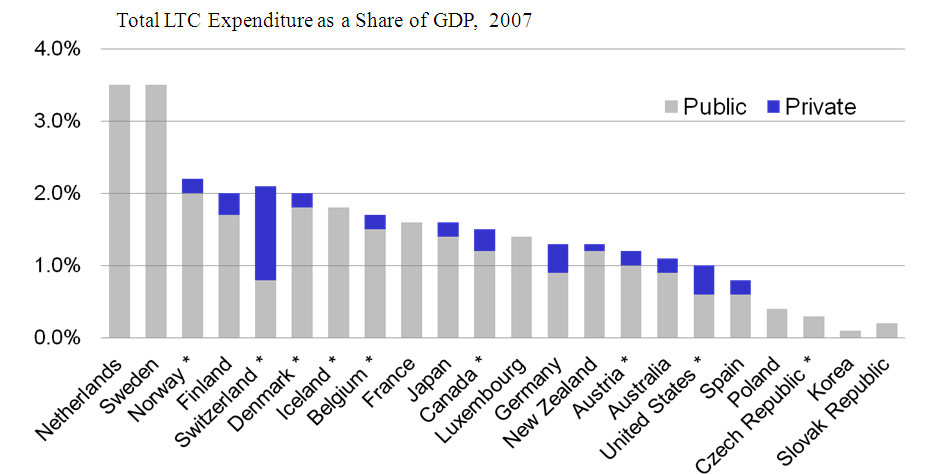 그림 5-2 GDP대 기요양지출, 2007 표 5-3 유럽연합국가의 GDP 대 노인 지출 128 사 회 복 지 도 설 정 을 위 한 기 초 연 구 : 를 중 심 으 로 2003 2004 2005 Belgium 1.41 1.37 1.44 Bulgaria 0.02 0.13 0.17 Czech Republic 0.26 0.24 0.24 Denmark 1.
