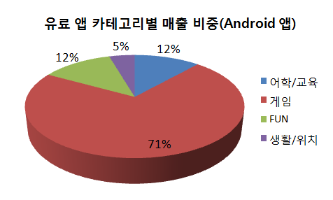 68 과학기술혁신기반 모바일생태계 발전 전략 용 앱이 1742개를 차지하였다. Android 앱이 전체의 80% 이상을 차지하고 있다. 하지만 매출 비중으로 보았을 때, 앱 수에 비해 Window Mobile용 앱이 차지하는 부분이 큰 것을 알 수 있다.