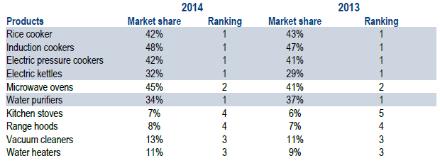<그림 3> 2014년 메이디 매출 구성 <그림 4> 소형 가전 시장 제품별 메이디 점유율 자료: 메이디 연간보고서 자료: 메이디 연간보고서 4. 산업 동향 Euromoniotor에 따르면 중국의 가전제품 시장은 2004년부터 2014년까지 매년 17.8%의 성장을 해오며 2014년 세계 시장 25.6%를 차지하는 최대 시장으로 성 장했다.