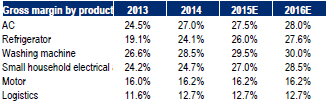 13. 선강통 10선 7. 2015년 사업 전망 점유율 확대와 마진 개선을 통해 매출과 이익 모두에서 높은 성장률을 달성 할 것으로 예상된다. 2013년 제품의 질 개선에 초점을 맞춘 뒤, 2011년 기준 19.2%점유율을 보이던 세탁기는 2014년 22.3%로 상승하였고, 냉장고는 8.6% 에서 10.8%, 에어컨은 20.3%에서 26.