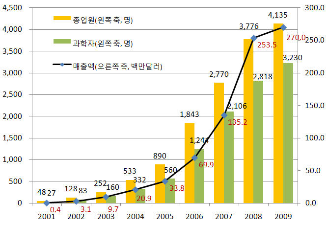 86 해외 전문 인력을 활용한 한국 바이오 및 제약 산업의 글로벌 지식 네트워크 구축 방안 가격에 제공하는 CRO들이 많이 생겨나고 있다.