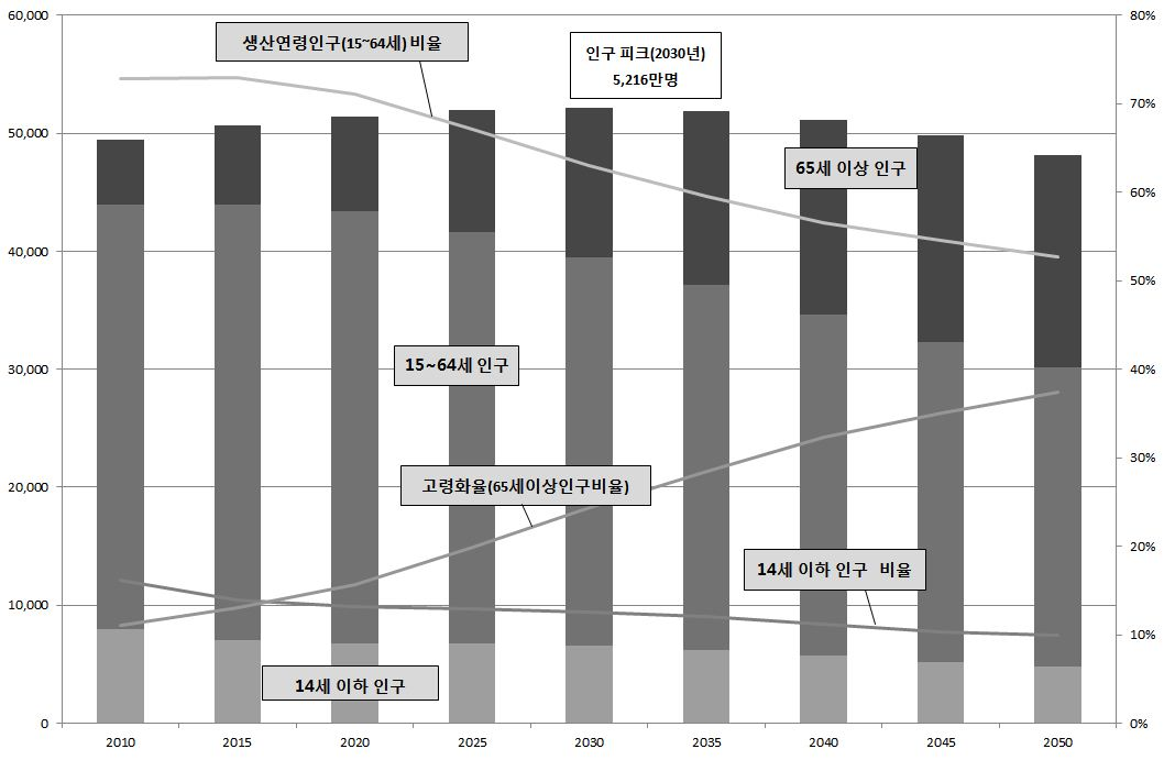 128 職 業 能 力 開 發 硏 究 第 14 卷 第 3 號 I. 서 론 통계청에 따르면 한국인의 기대수명은 2010년 현재 남자 77.2세, 여자 84.1세로, 2060년 에는 남자 86.6세, 여자 90.3세로 전망되고 있다. 그러나 통계청의 기대수명 예측은 시간 이 지남에 따라 늘어나고 있으며, 2000년에는 기대수명이 2010년 78.