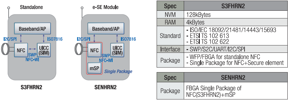 [그림 3 : 삼성 NFC controller IC (S3FHRN2)] 2.