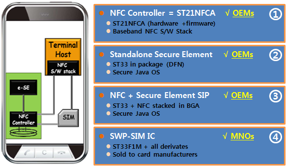 ㅇ 또한 STmicro사는 Gemalto와 새로운 파트너쉽을 체결하여 NFC 관련 서비스와 솔루션을 개발, 공급할 예정 ㅇ 양사는 모바일 애플리케이션용으로 설계된 ST마이크로의 보안 ST33 EAL5+ 칩셋, Gemalto의 보안 운영체제, 모바일 단말 소프트웨어, 신뢰기반서비스관리(TSM), 보안 개인화 서비스 등을 기반으로 다양한 패키지 솔루션을