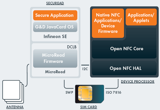 [그림 6 : Inside Contactless사의 NFC IC 제품 현황] ㅇ Renesas 사는 업계 최초로 NFC 및 보안 기능을 포함한
