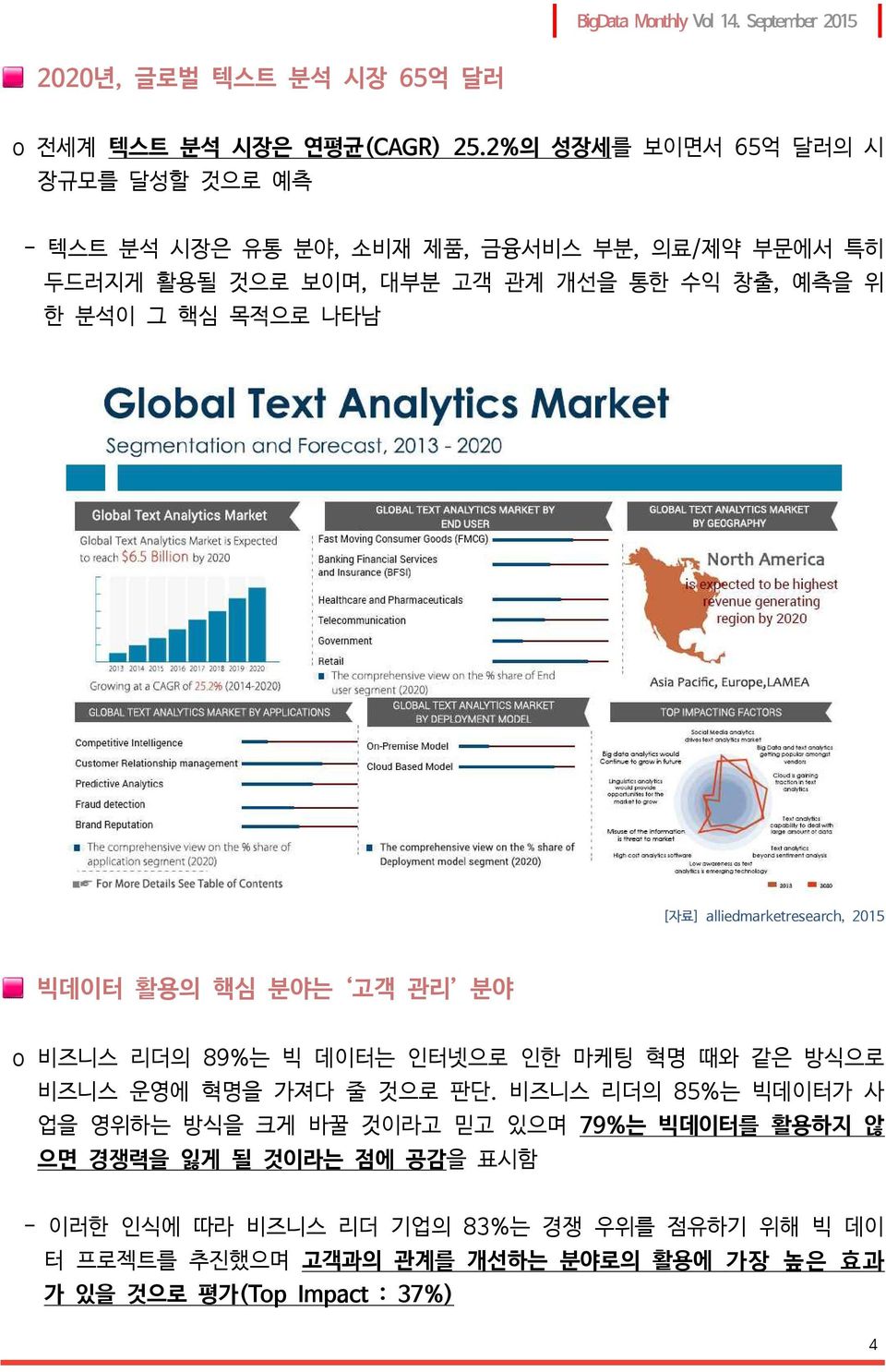 분석이 그 핵심 목적으로 나타남 [자료] alliedmarketresearch, 2015 빅데이터 활용의 핵심 분야는 고객 관리 분야 o 비즈니스 리더의 89%는 빅 데이터는 인터넷으로 인한 마케팅 혁명 때와 같은 방식으로 비즈니스 운영에 혁명을 가져다 줄