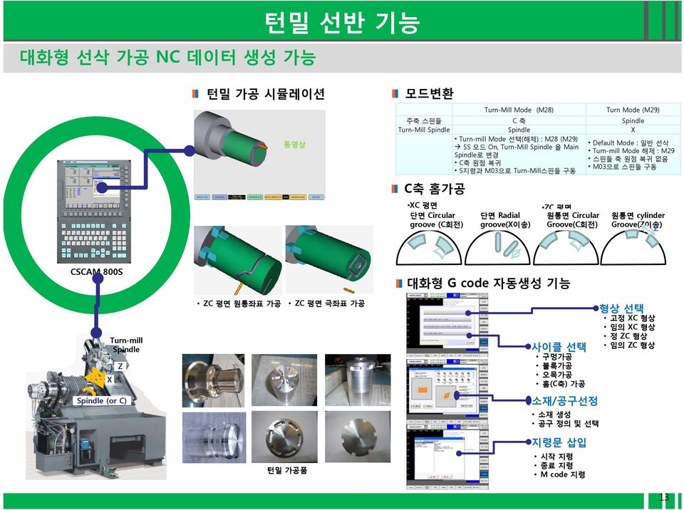 평면 단면 Circular groove (C회전) 단면 Radial groove(x이송) ZC 평면 원통면 Circular Groove(C회전) 원통면 cylinder Groove(Z이송) Z CSCAM 800S 대화형 G code 자동생성 기능 X Turn-mill Spindle Z ZC 평면