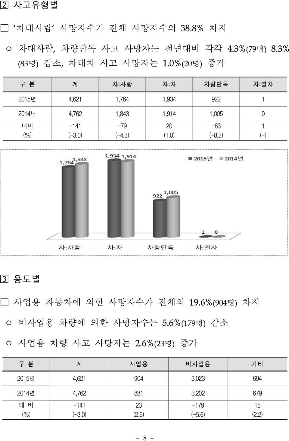 0) -79 (-4.3) 20 (1.0) -83 (-8.3) 1 (-) 용도별 사업용 자동차에 의한 사망자수가 전체의 19.6%(904명) 차지 ㅇ 비사업용 차량에 의한 사망자수는 5.