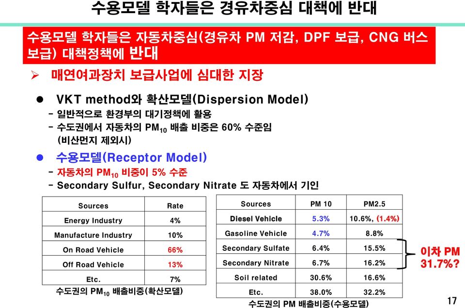 PM 10 PM2.5 Energy Industry 4% Manufacture Industry 10% On Road Vehicle 66% Off Road Vehicle 13% Etc. 7% 수도권의 PM 10 배출비중(확산모델) Diesel Vehicle 5.3% 10.6%, (1.