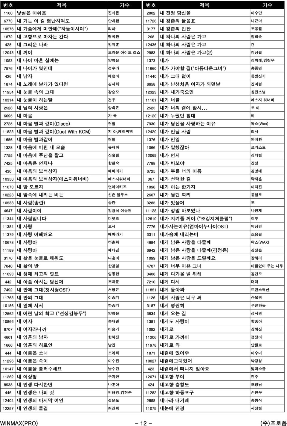 6658 내가 난생처음 여자가 되던날 진미령 11954 내 눈물 속의 그대 강승모 12323 내가 내가죽으면 심진스님 10314 내 눈물이 하는말 견우 11181 내가 너를 에스지 워너비 2528 내 님의 사랑은 양희은 2525 내가 너의 곁에 잠시.