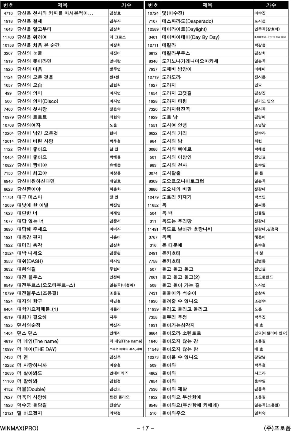 당신의 모습 김현식 1927 도라지 민요 499 당신의 의미 이자연 1654 도라지 고갯길 김상진 500 당신의 의미(Disco) 이자연 1928 도라지 타령 경기도 민요 7460 당신의 첫사랑 장은숙 7320 도라지행진곡 행사곡 10979 당신의 트로트 최현숙 1929 도로 남 김명애 10708 당신의여자 도윤 1551 도시여 안녕 조영남 12204