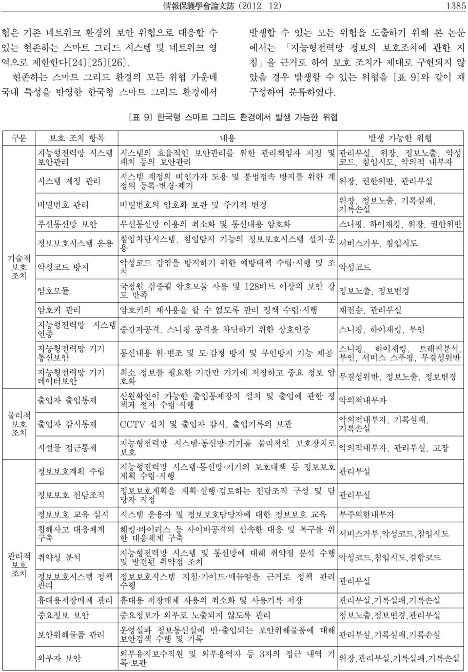 구분 호 조치 항목 내용 발생 가능한 위협 기술적 호 조치 물리적 호 조치 관리적 호 조치 지능형전력망 시스템 안관리 시스템 계정 관리 시스템의 효율적인 안관리를 위한 관리책임자 지정 및 패치 등의 안관리 시스템 계정의 비인가자 도용 및 불법접속 방지를 위한 계 정의 등록 변경 폐기 관리부실, 위장, 정노출, 악성 코드, 침입시도, 악의적 내부자 위장,