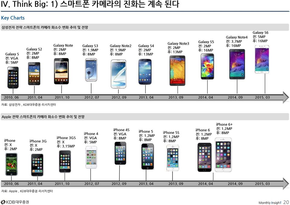 4 214. 9 215. 3 자료: 삼성전자, KDB대우증권 리서치센터 Apple 전략 스마트폰의 카메라 화소수 변화 추이 및 전망 iphone 전: X 후: 2MP iphone 3G 전: X 후: 2MP iphone 3GS 전: X 후: 3.