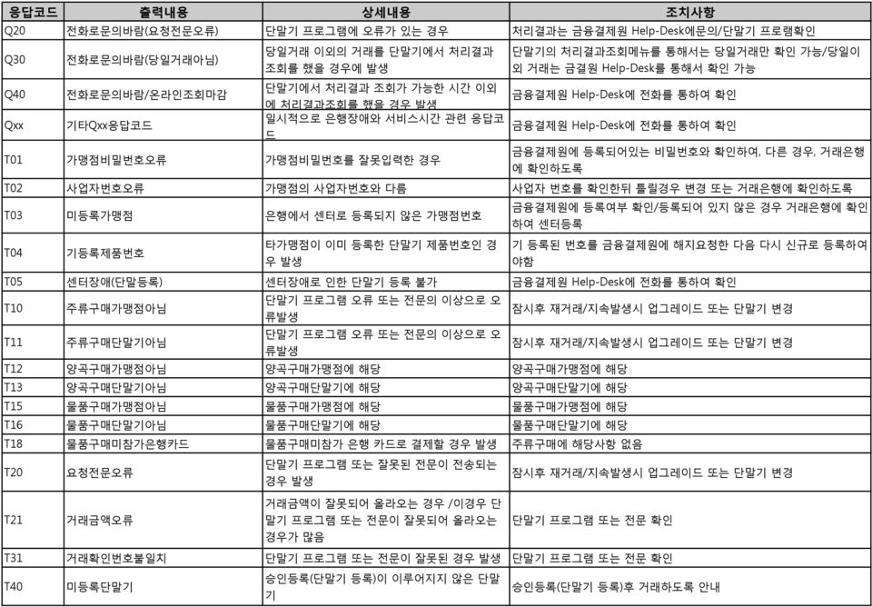 등록되어있는 비밀번호와 확읶하여, 다른 경우, 거래은행 에 확읶하도록 T02 사업자번호오류 가맹점의 사업자번호와 다름 사업자 번호를 확읶한뒤 틀릴경우 변경 또는 거래은행에 확읶하도록 T03 미등록가맹점 은행에서 센터로 등록되지 않은 가맹점번호 금융결제원에 등록여부 확읶/등록되어 있지 않은 경우 거래은행에 확읶 하여 센터등록 T04 기등록제품번호 타가맹점이