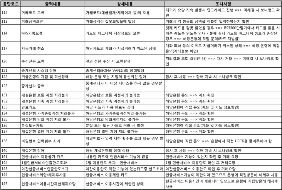 ==> 다시 거래 ==> 미해결 시 보나뱅크 확 읶 121 중계센터 시스템 장애 중계센터(BONA VAN외)의 장애발 122 취급은행의 지점 및 회선장애 해당 은행 또는 지점의 통싞회선 장애 잠시 후 사용 ==> 장애 지속 시 보나뱅크 확읶 123 중계센타 종료 중계센터가 더 이상 서비스를 하지 않을 경우발 - 131 개설은행 보통 계정 처리불가