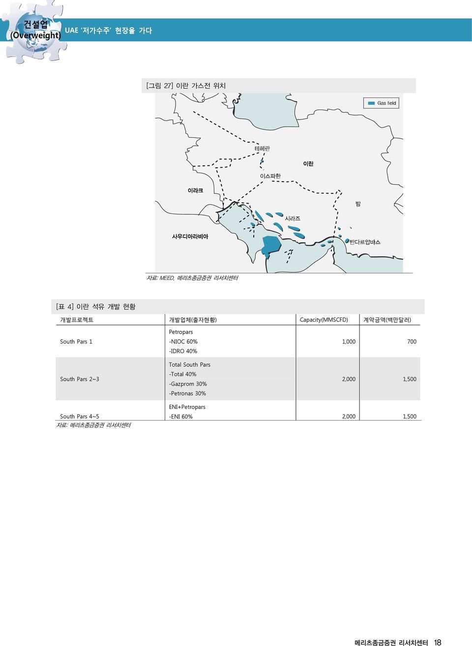 Petropars -NIOC 6% -IDRO 4% Total South Pars -Total 4% -Gazprom 3%