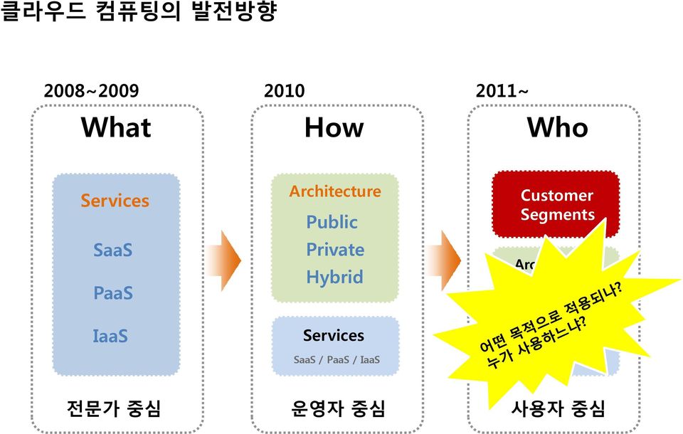 SaaS / PaaS / IaaS Customer Segments Architecture Public /