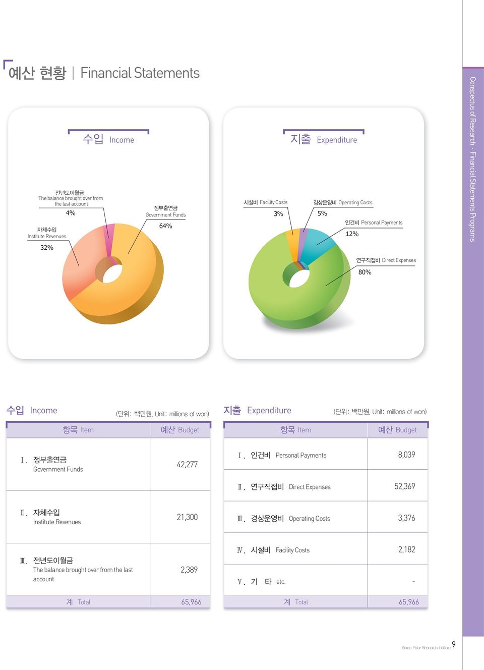 Personal Payments 12% 12% 연구직접비 Direct Expenses 연구직접비 Direct Expenses 80% 80% Conspectus of Research Financial Statements Programs 수입 Income 지출 Expenditure (단위: 백만원, Unit: millions of won) (단위: 백만원,