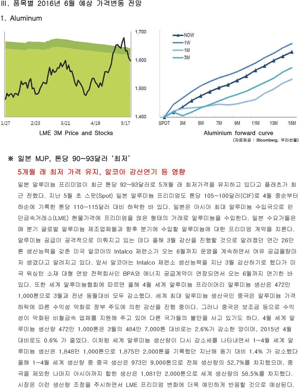 지난 5월 초 스팟(Spot) 일본 알루미늄 프리미엄도 톤당 105~100달러(CIF)로 4월 중순부터 하순에 기록한 톤당 110~115달러 대비 하락한 바 있다. 일본은 아시아 최대 알루미늄 수입국으로 런 던금속거래소(LME) 현물가격에 프리미엄을 얹은 형태의 거래로 알루미늄을 수입한다.