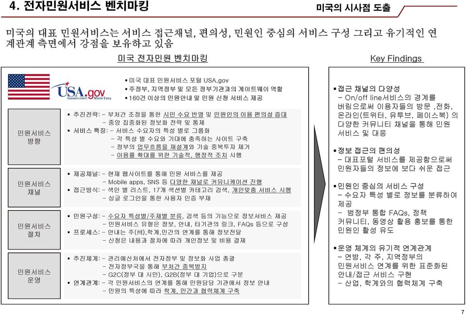 중복투자 제거 - 이용률 확대를 위한 기술적, 행정적 조치 시행 제공채널: - 현재 웹사이트를 통해 민원 를 제공 - Mobile apps, SNS 등 다양한 채널로 커뮤니케이션 진행 접근방식: - 색인 별 리스트, 17개 색션별 카테고리 검색, 개인맞춤 시행 - 싱글 로그인을 통한 사용자 인증 부재 민원구성: - 수요자 특성별/주제별 분류, 검색 등의