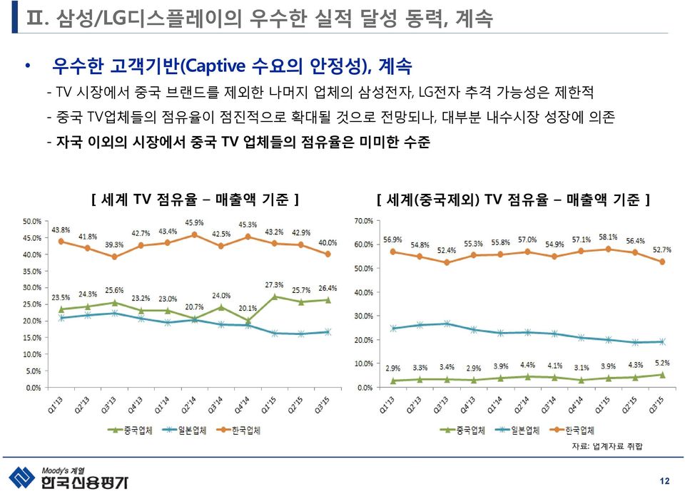 점진적으로 확대될 것으로 전망되나, 대부분 내수시장 성장에 의존 - 자국 이외의 시장에서 중국 TV 업체들의 점유율은