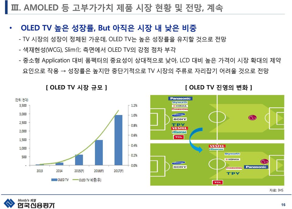 부각 - 중소형 Application 대비 폼펙터의 중요성이 상대적으로 낮아, LCD 대비 높은 가격이 시장 확대의 제약 요인으로 작용 성장률은