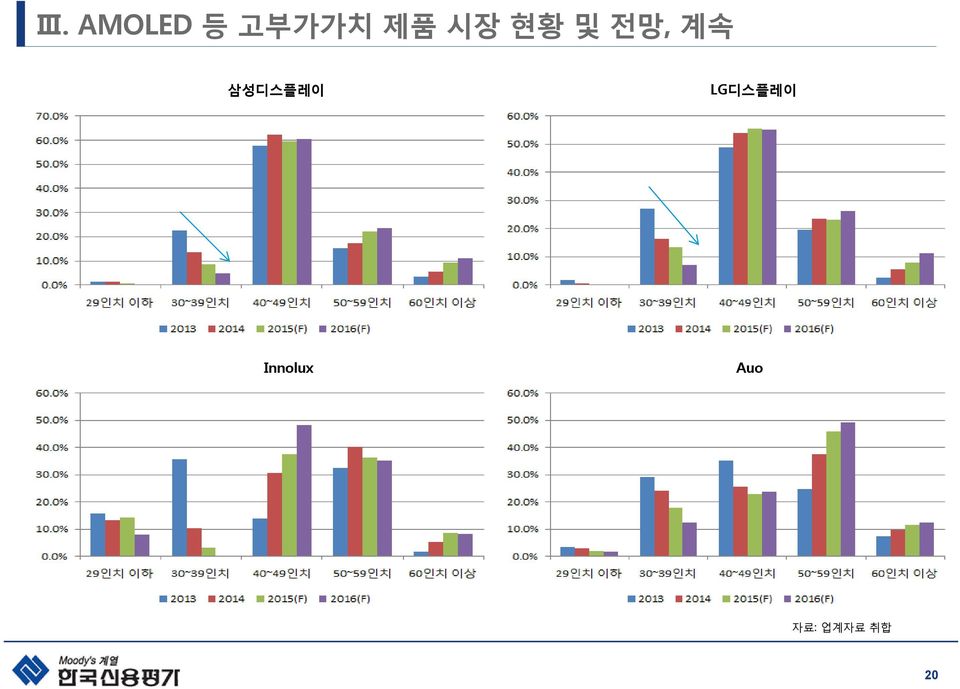 삼성디스플레이 LG디스플레이