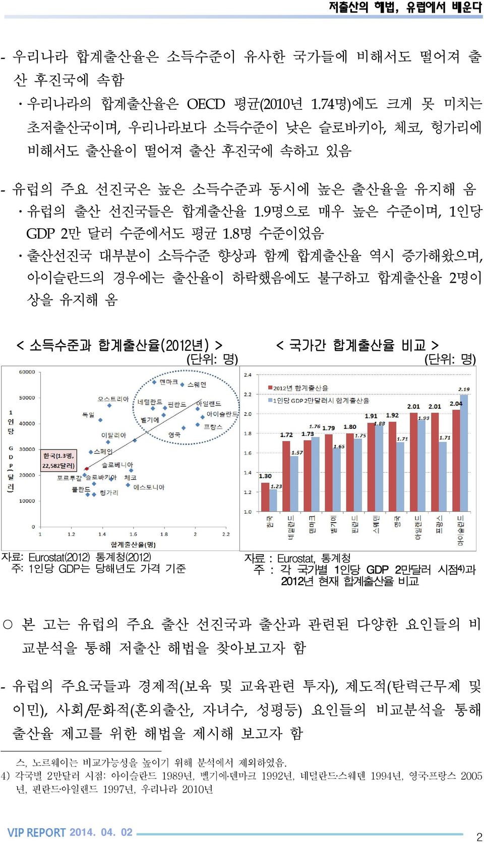 8명 수준이었음 ㆍ출산선진국 대부분이 소득수준 향상과 함께 합계출산율 역시 증가해왔으며, 아이슬란드의 경우에는 출산율이 하락했음에도 불구하고 합계출산율 2명이 상을 유지해 옴 < 소득수준과 합계출산율(2012년) > < 국가간 합계출산율 비교 > (단위: 명) (단위: 명) 자료: Eurostat(2012) 통계청(2012) 주: 1인당 GDP는 당해년도