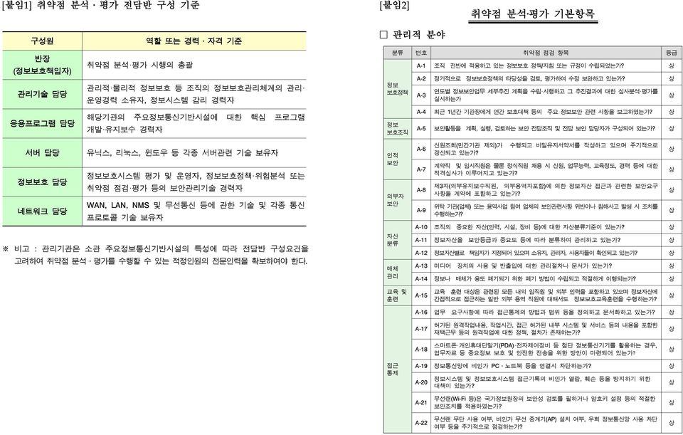 A-3 연도별 정보보안업무 세부추진 계획을 수립 시행고 그 추진결과에 대한 심사분석 평가를 실시는가 A-4 최근 1년간 기관장에게 연간 보호대책 등의 주요 정보보안 관련 사항을 보고였는가? A-5 보안활동을 계획, 실행, 검토는 보안 전담조직 및 전담 보안 담당자가 구성되어 있는가?