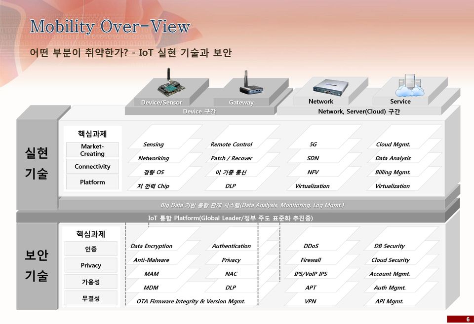 OS 저 젂력 Chip Remote Control Patch / Recover 이 기종 통신 DLP 5G SDN NFV Virtualization Cloud Mgmt. Data Analysis Billing Mgmt.