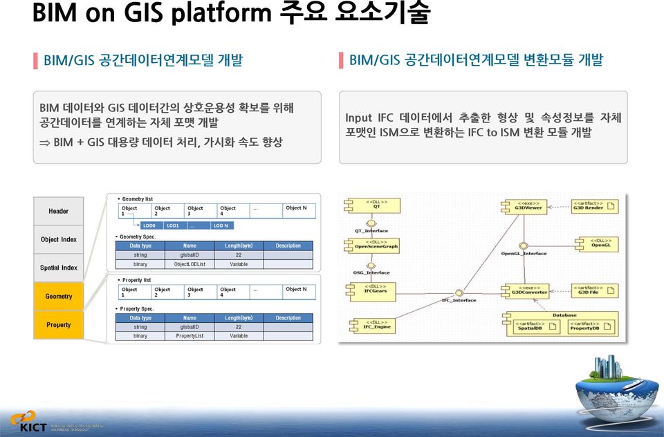 연계하는 자체 포맷 개발 BIM + GIS 대용량 데이터 처리, 가시화 속도 향상 Input IFC
