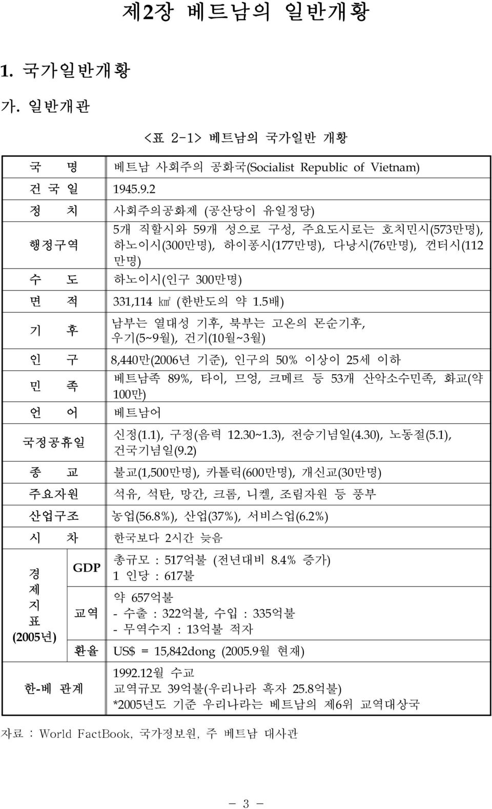 5배) 기 후 남부는 열대성 기후, 북부는 고온의 몬순기후, 우기(5~9월), 건기(10월~3월) 인 구 8,440만(2006년 기준), 인구의 50% 이상이 25세 이하 민 족 언 어 베트남어 국정공휴일 베트남족 89%, 타이, 므엉, 크메르 등 53개 산악소수민족, 화교(약 100만) 신정(1.1), 구정(음력 12.30~1.3), 전승기념일(4.