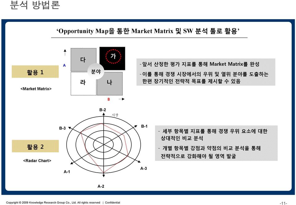 전략적 목표를 제시할 수 있음 B B-2 B 시장 수요 B-3 A C B-1 - 세부 항목별 지표를 통해 경쟁 우위 요소에 대한 상대적인 비교 분석 활용