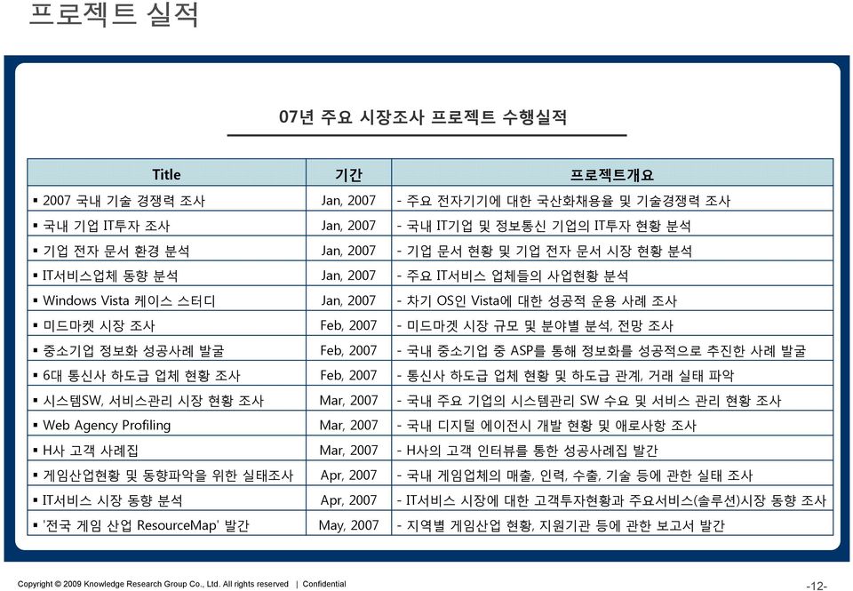 Apr, 2007 Apr, 2007 May, 2007 프로젝트개요 - 주요 전자기기에 대한 국산화채용율 및 기술경쟁력 조사 - 국내 IT기업 및 정보통신 기업의 IT투자 현황 분석 - 기업 문서 현황 및 기업 전자 문서 시장 현황 분석 - 주요 IT서비스 업체들의 사업현황 분석 - 차기 OS인 Vista에 대한 성공적 운용 사례 조사 - 미드마겟 시장