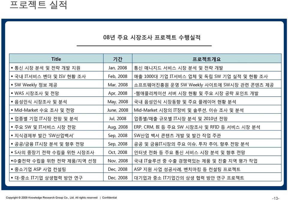 Sep, 2008 Sep, 2008 Oct, 2008 Nov, 2008 Dec, 2008 Dec, 2008 프로젝트개요 통신 매니지드 서비스 시장 분석 및 전략 개발 매출 1000대 기업 IT서비스 업체 및 독립 SW 기업 실적 및 현황 조사 소프트웨어진흥원 운영 SW Weekly 사이트에 SW시장 관련 콘텐츠 제공 -웹애플리케이션 서버 시장 현황 및