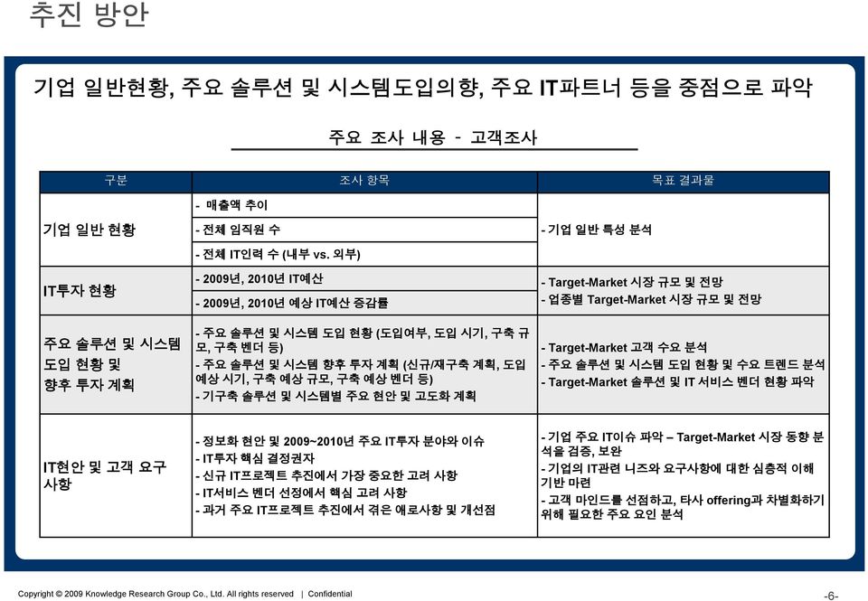 계획 - 기업 일반 특성 분석 - Target-Market 시장 규모 및 전망 - 업종별 Target-Market 시장 규모 및 전망 - Target-Market 고객 수요 분석 - 주요 솔루션 및 시스템 도입 현황 및 수요 트렌드 분석 - Target-Market 솔루션 및 IT 서비스 벤더 현황 파악 IT현안 및 고객 요구 사항 - 정보화 현안 및