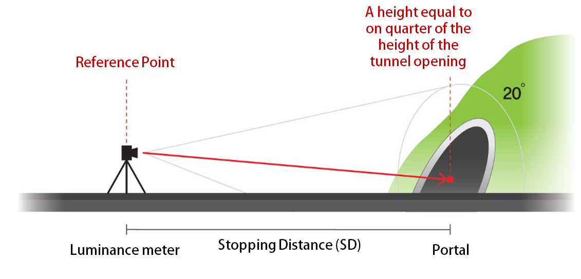 advanced는 운전자 눈높이에서 거치식으로 측정한다. 측정장소 : 중부내륙(7개소), 영동(2개소), 중앙(11 개소), 56번국도(1개소), 목포~광양(3개소)로 총 25개소이다. 갱문형식별 특성 분석을 위해 추출한 7개소 터널은 Table 1과 같다. 갱문의 형식에는 완성된 형상에 따라 크게 중력형, 면벽형, 돌출형으 Table 1.