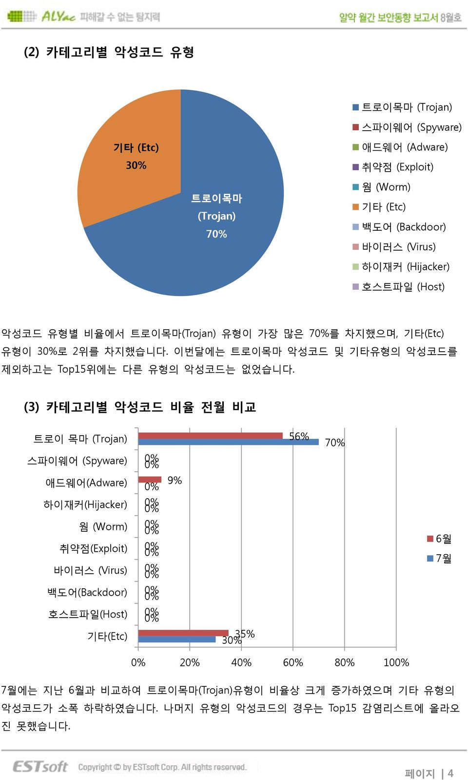 (3) 카테고리별 악성코드 비율 전월 비교 트로이 목마 (Trojan) 스파이웨어 (Spyware) 애드웨어(Adware) 하이재커(Hijacker) 웜 (Worm) 취약점(Exploit) 바이러스 (Virus) 백도어(Backdoor) 호스트파일(Host) 기타(Etc) 0% 0% 0% 0% 0% 0% 0%