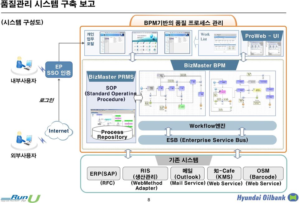 Workflow엔진 ESB (Enterprise Service Bus) 외부사용자 기존 시스템 ERP(SAP) (RFC) RIS (생산관리)