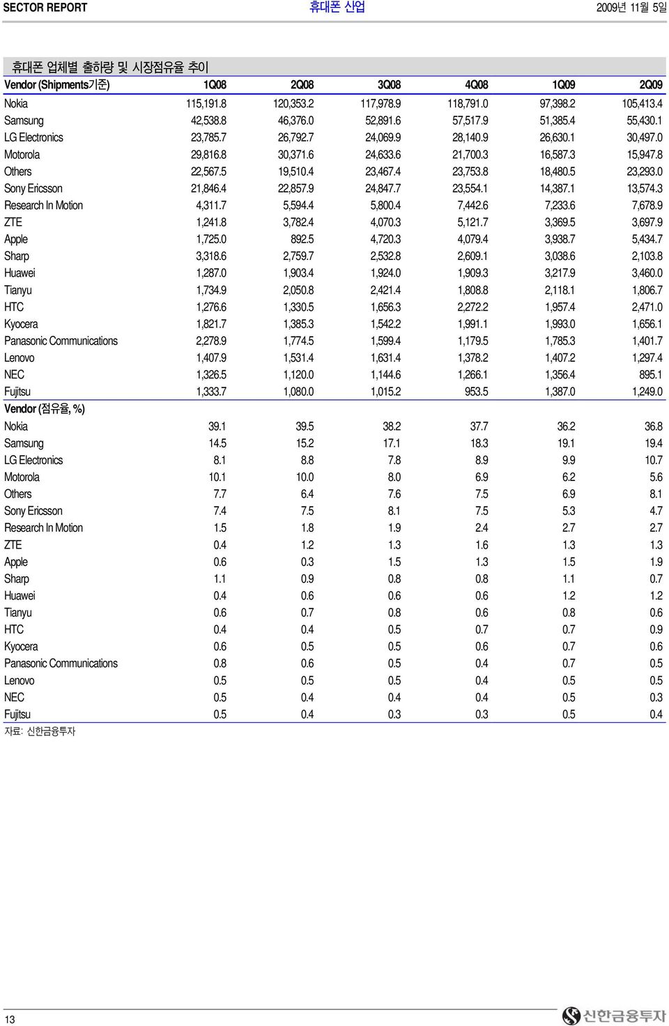 5 23,293. Sony Ericsson 21,846.4 22,857.9 24,847.7 23,554.1 14,387.1 13,574.3 Research In Motion 4,311.7 5,594.4 5,8.4 7,442.6 7,233.6 7,678.9 ZTE 1,241.8 3,782.4 4,7.3 5,121.7 3,369.5 3,697.