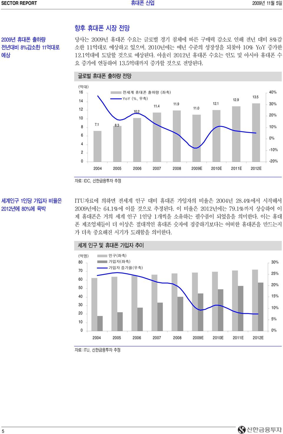 5 4% 3% 2% 1% 6 4 2 % -1% 24 25 26 27 28 29E 21E 211E 212E -2% 자료: IDC, 신한금융투자 추정 세계인구 1인당 가입자 비율은 212년에 8%에 육박 ITU자료에 의하면 전세계 인구 대비 휴대폰 가입자의 비율은 24년 28.4%에서 시작해서 29년에는 64.1%에 이를 것으로 추정된다.